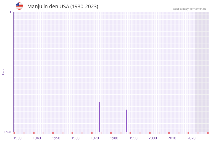 Manju in der Vornamen-Hitliste von den USA (1930-2023)
