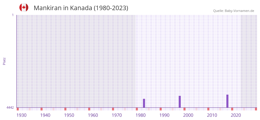 Mankiran in der Vornamen-Hitliste von Kanada (1980-2023)