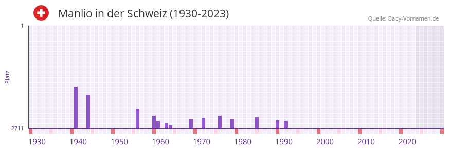 Manlio in der Vornamen-Hitliste von der Schweiz (1930-2023)