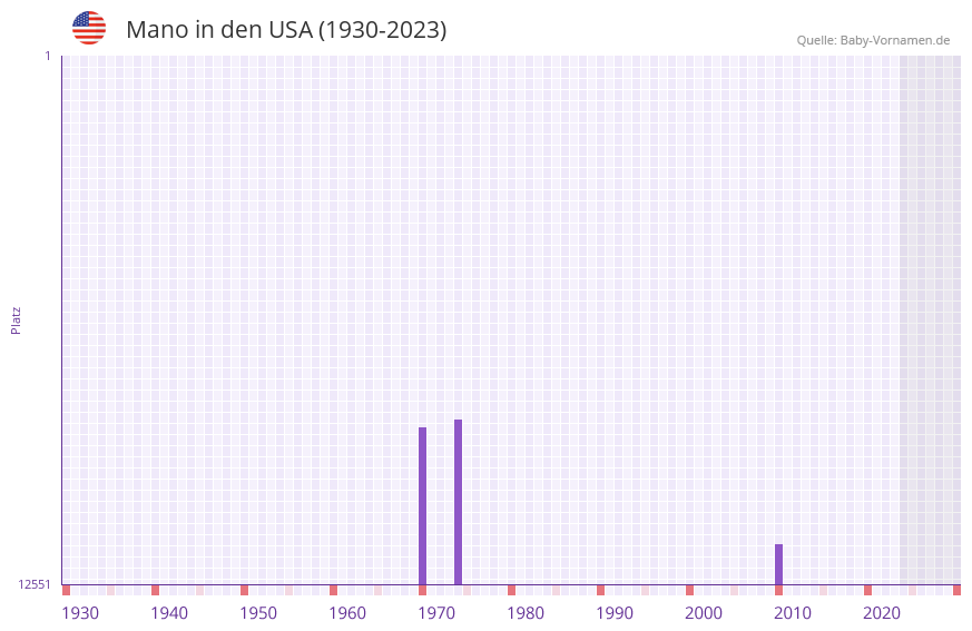 Mano in der Vornamen-Hitliste von den USA (1930-2023)