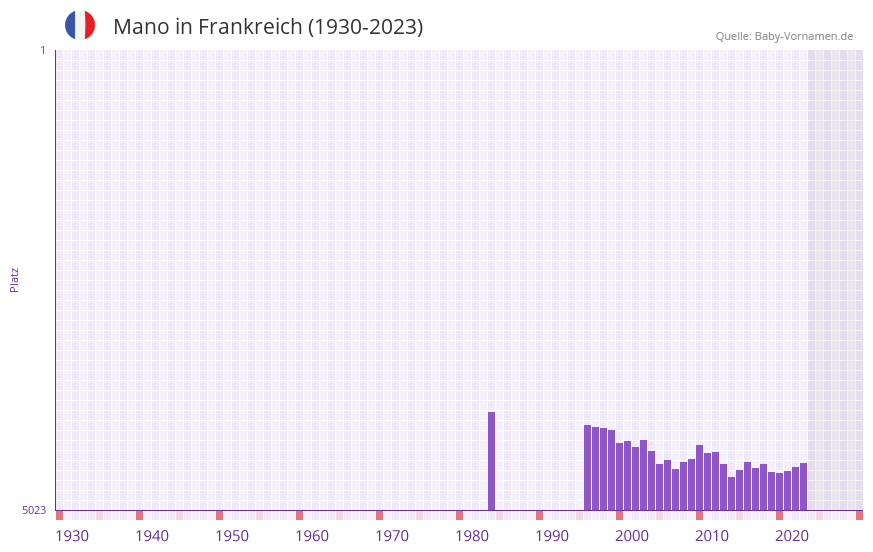 Mano in der Vornamen-Hitliste von Frankreich (1930-2023)