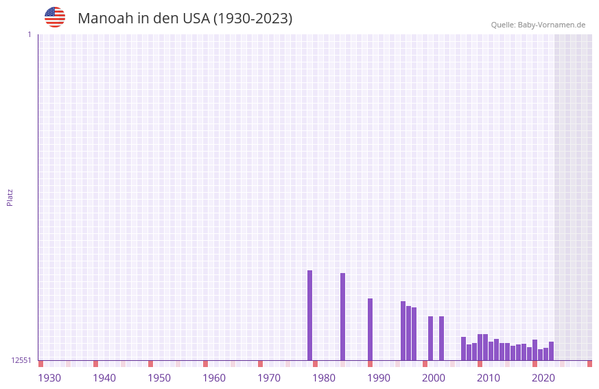 Manoah in der Vornamen-Hitliste von den USA (1930-2023)