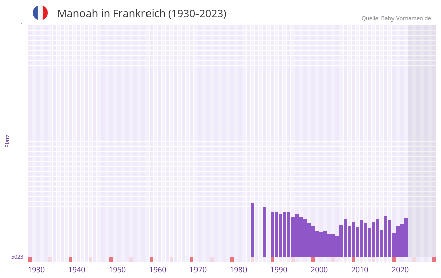 Manoah in der Vornamen-Hitliste von Frankreich (1930-2023)