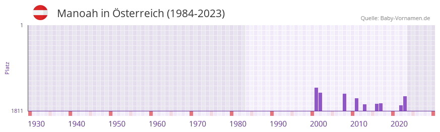 Manoah in der Vornamen-Hitliste von sterreich (1984-2023)