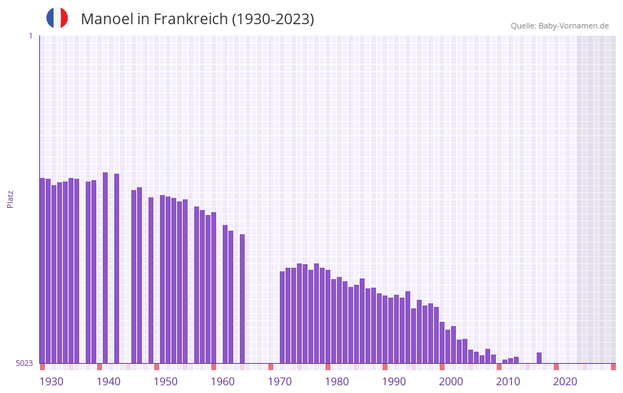 Manoel in der Vornamen-Hitliste von Frankreich (1930-2023) Manoel in der Vornamen-Hitliste von Frankreich (1930-2023)