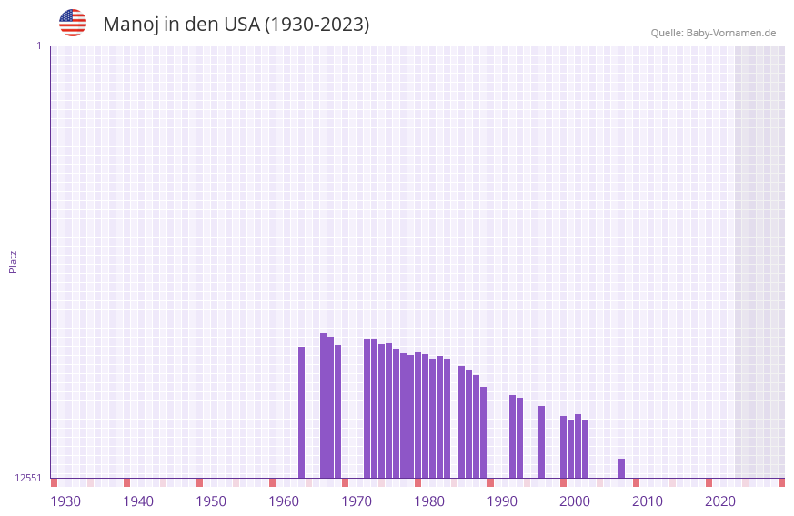 Manoj in der Vornamen-Hitliste von den USA (1930-2023)