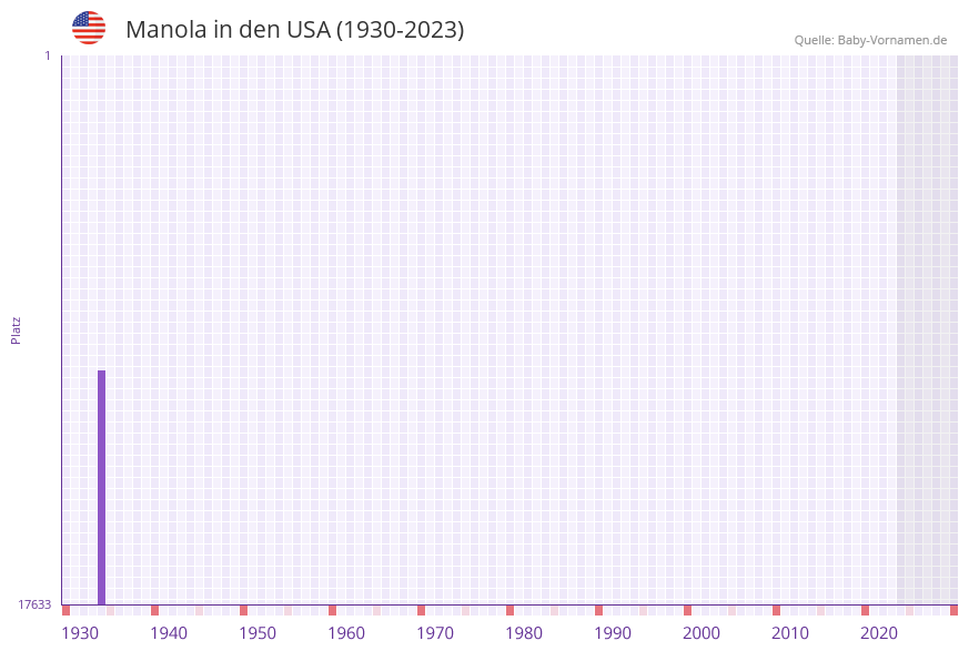 Manola in der Vornamen-Hitliste von den USA (1930-2023)