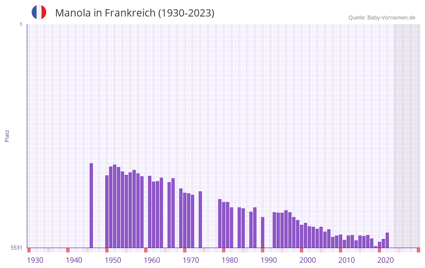 Manola in der Vornamen-Hitliste von Frankreich (1930-2023)