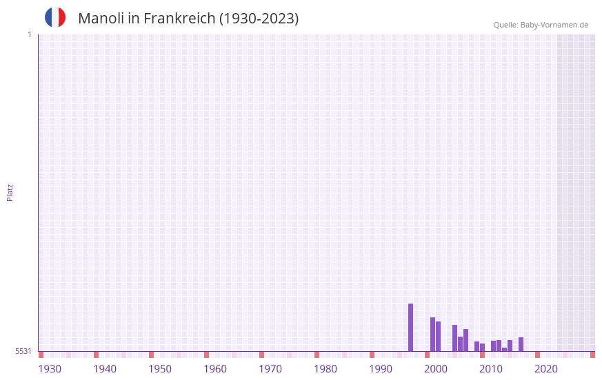 Manoli in der Vornamen-Hitliste von Frankreich (1930-2023) Manoli in der Vornamen-Hitliste von Frankreich (1930-2023)