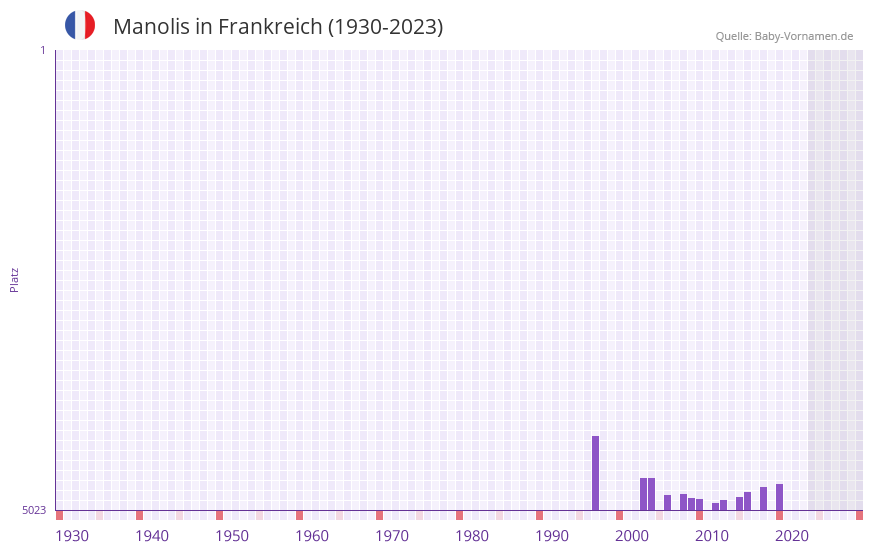 Manolis in der Vornamen-Hitliste von Frankreich (1930-2023)