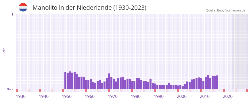 Manolito in der Vornamen-Hitliste von der Niederlande (1930-2023)