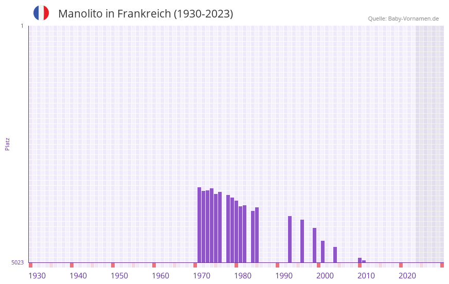 Manolito in der Vornamen-Hitliste von Frankreich (1930-2023)