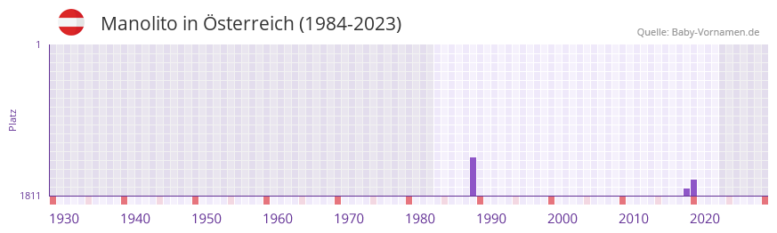 Manolito in der Vornamen-Hitliste von sterreich (1984-2023)