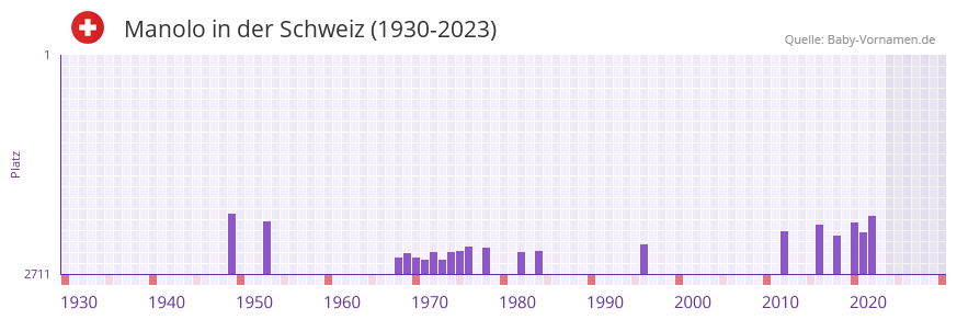 Manolo in der Vornamen-Hitliste von der Schweiz (1930-2023)