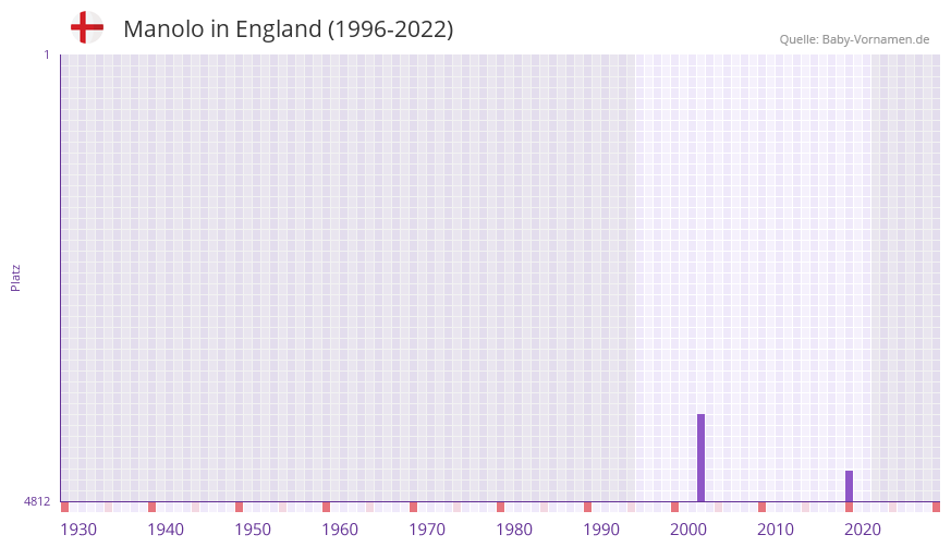 Manolo in der Vornamen-Hitliste von England (1996-2022)
