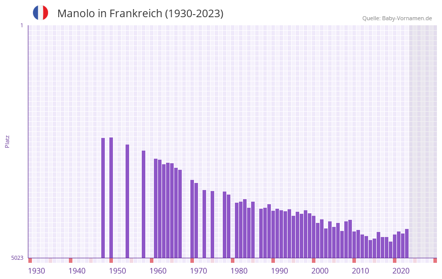 Manolo in der Vornamen-Hitliste von Frankreich (1930-2023)