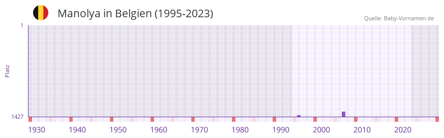 Manolya in der Vornamen-Hitliste von Belgien (1995-2023)