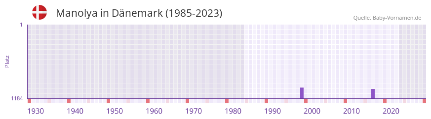 Manolya in der Vornamen-Hitliste von Dnemark (1985-2023)