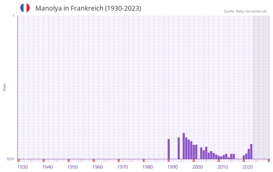 Manolya in der Vornamen-Hitliste von Frankreich (1930-2023)