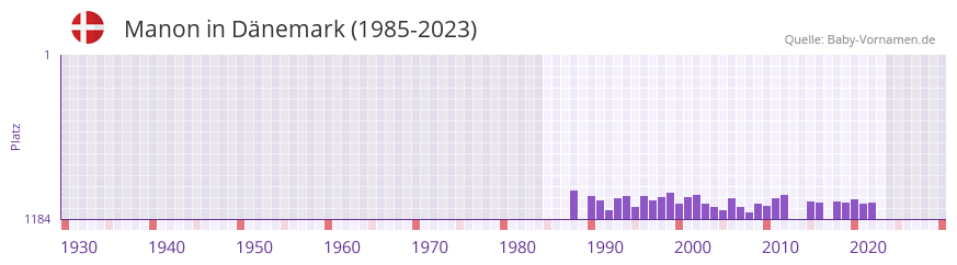 Manon in der Vornamen-Hitliste von Dnemark (1985-2023)