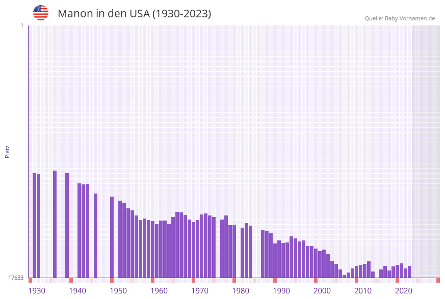 Manon in der Vornamen-Hitliste von den USA (1930-2023)