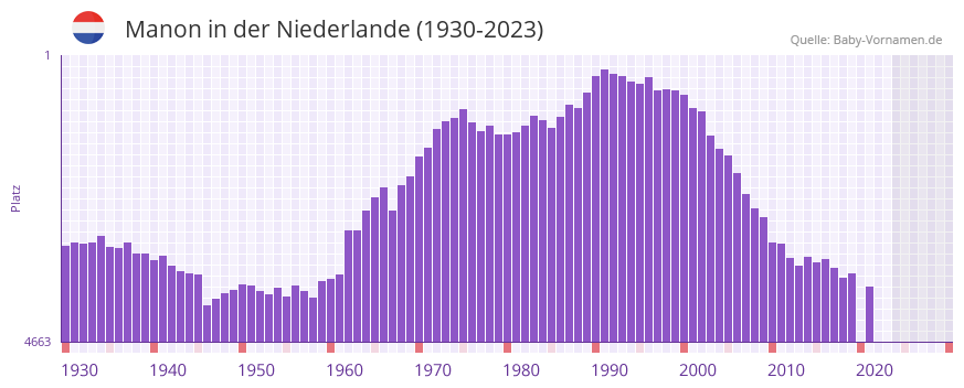 Manon in der Vornamen-Hitliste von der Niederlande (1930-2023)