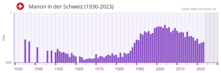 Manon in der Vornamen-Hitliste von der Schweiz (1930-2023)