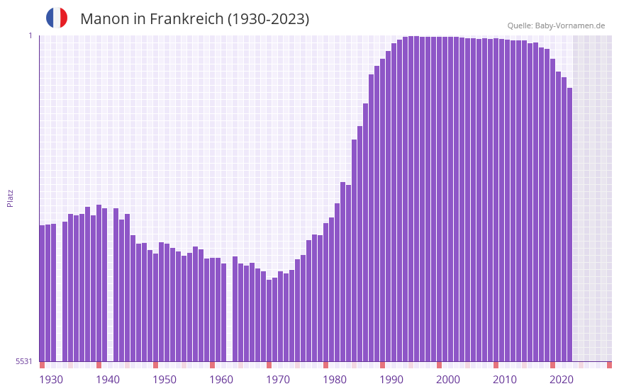 Manon in der Vornamen-Hitliste von Frankreich (1930-2023)