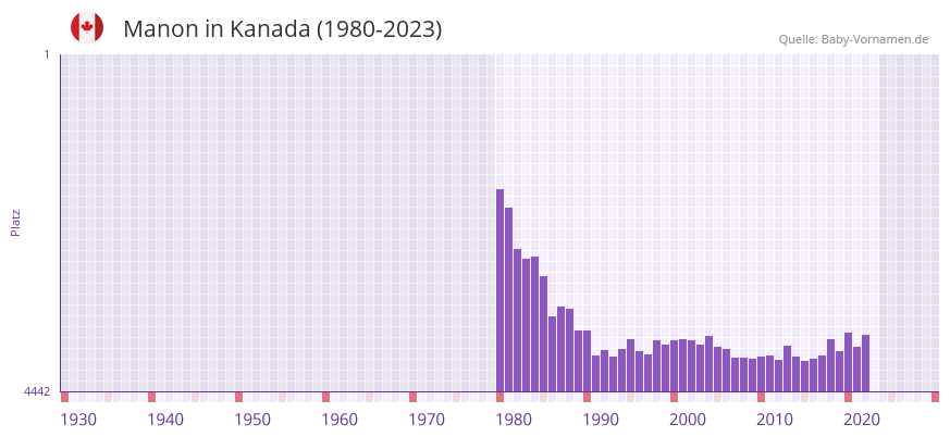 Manon in der Vornamen-Hitliste von Kanada (1980-2023)