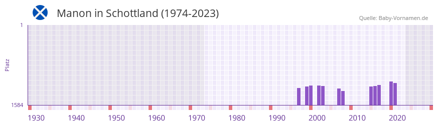Manon in der Vornamen-Hitliste von Schottland (1974-2023)