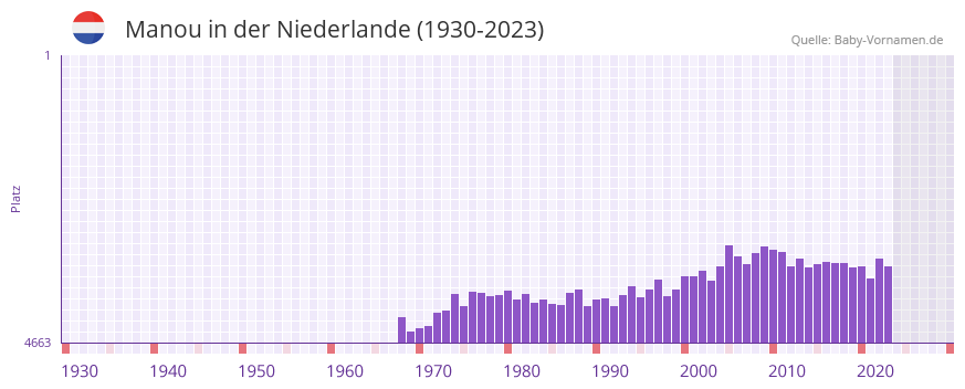 Manou in der Vornamen-Hitliste von der Niederlande (1930-2023) Manou in der Vornamen-Hitliste von der Niederlande (1930-2023)