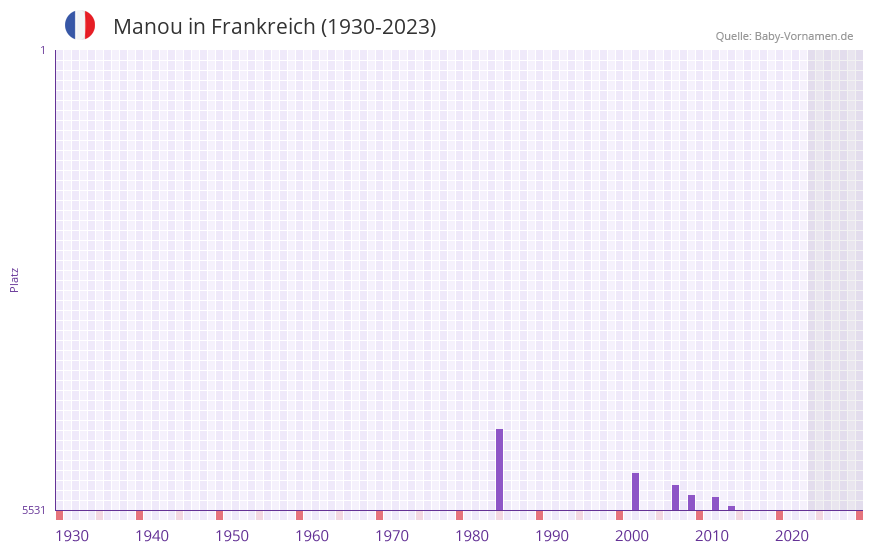 Manou in der Vornamen-Hitliste von Frankreich (1930-2023) Manou in der Vornamen-Hitliste von Frankreich (1930-2023)