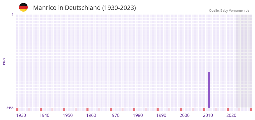 Manrico in der Vornamen-Hitliste von Deutschland (1930-2023)