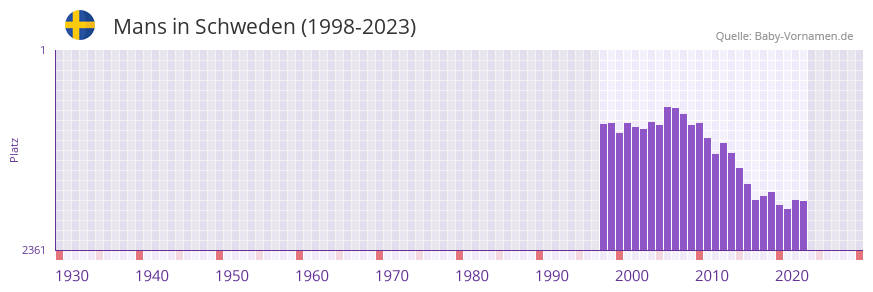 Mans in der Vornamen-Hitliste von Schweden (1998-2023)