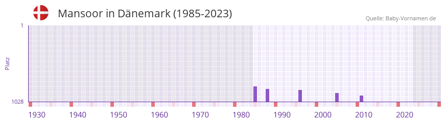 Mansoor in der Vornamen-Hitliste von Dnemark (1985-2023)