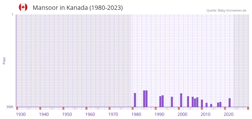 Mansoor in der Vornamen-Hitliste von Kanada (1980-2023)