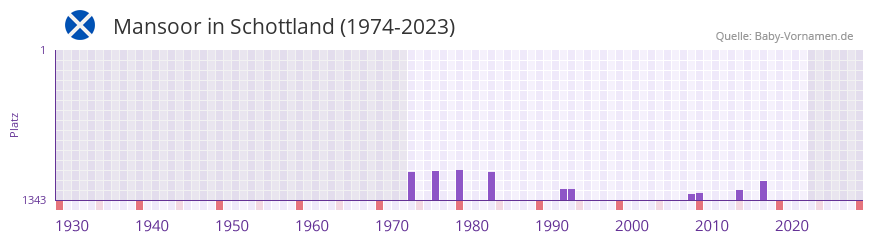 Mansoor in der Vornamen-Hitliste von Schottland (1974-2023)