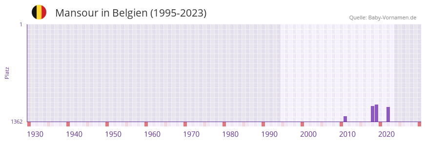 Mansour in der Vornamen-Hitliste von Belgien (1995-2023)