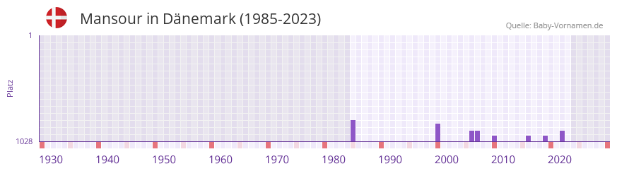 Mansour in der Vornamen-Hitliste von Dnemark (1985-2023)