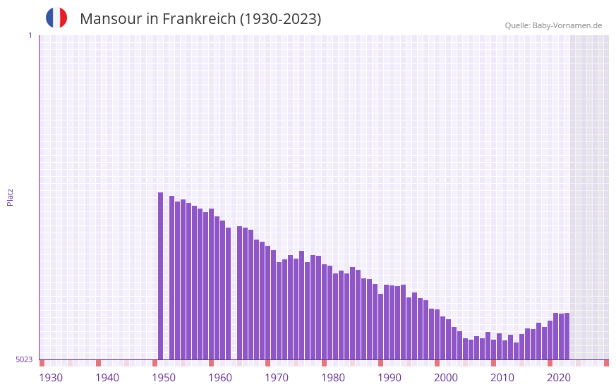 Mansour in der Vornamen-Hitliste von Frankreich (1930-2023)