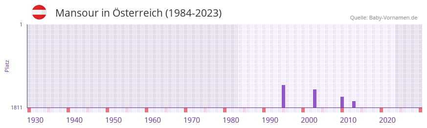 Mansour in der Vornamen-Hitliste von sterreich (1984-2023)