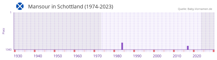 Mansour in der Vornamen-Hitliste von Schottland (1974-2023)