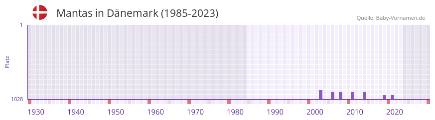 Mantas in der Vornamen-Hitliste von Dnemark (1985-2023)