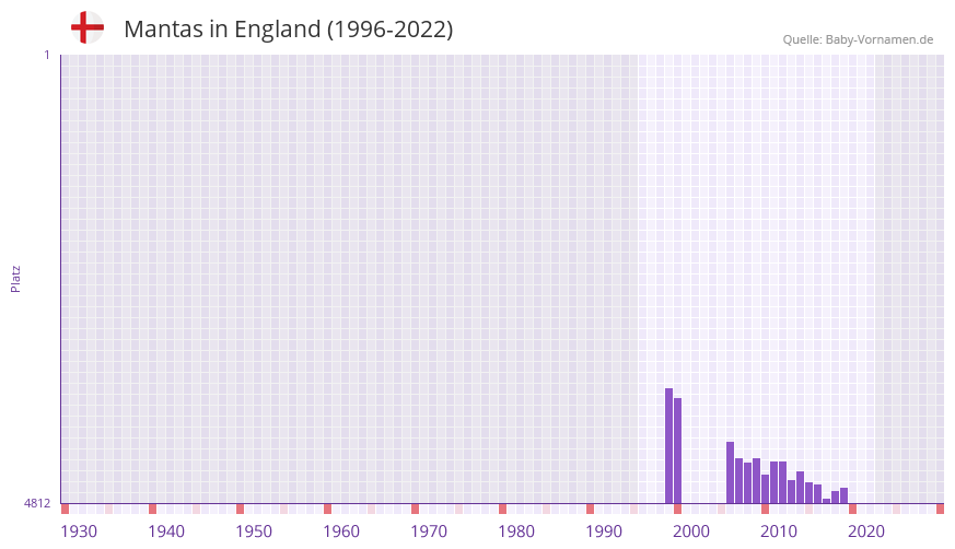 Mantas in der Vornamen-Hitliste von England (1996-2022)