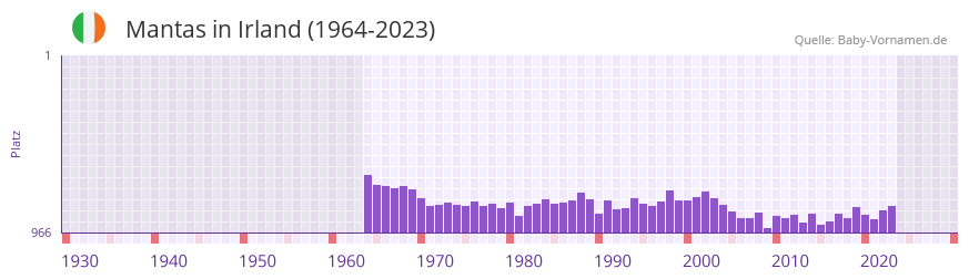 Mantas in der Vornamen-Hitliste von Irland (1964-2023)