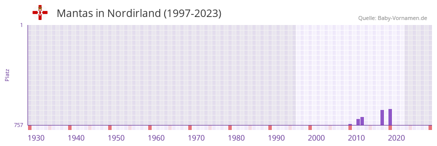 Mantas in der Vornamen-Hitliste von Nordirland (1997-2023)