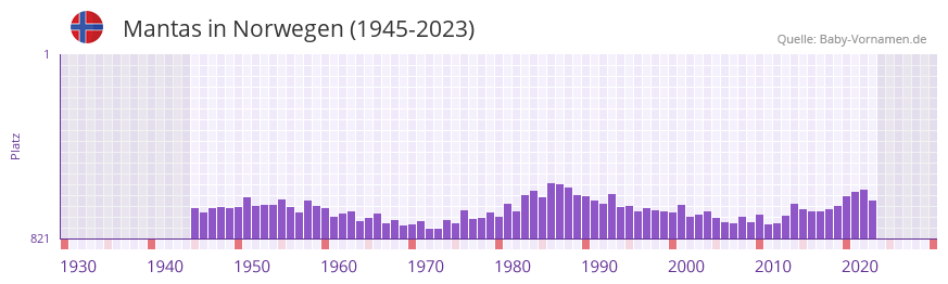 Mantas in der Vornamen-Hitliste von Norwegen (1945-2023)