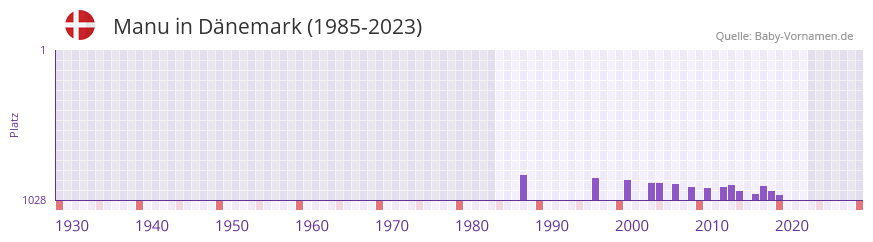 Manu in der Vornamen-Hitliste von Dnemark (1985-2023)