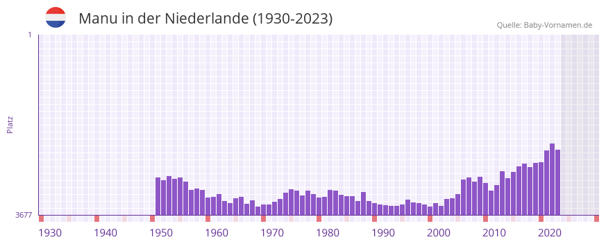 Manu in der Vornamen-Hitliste von der Niederlande (1930-2023)
