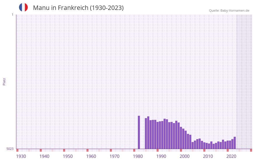 Manu in der Vornamen-Hitliste von Frankreich (1930-2023)